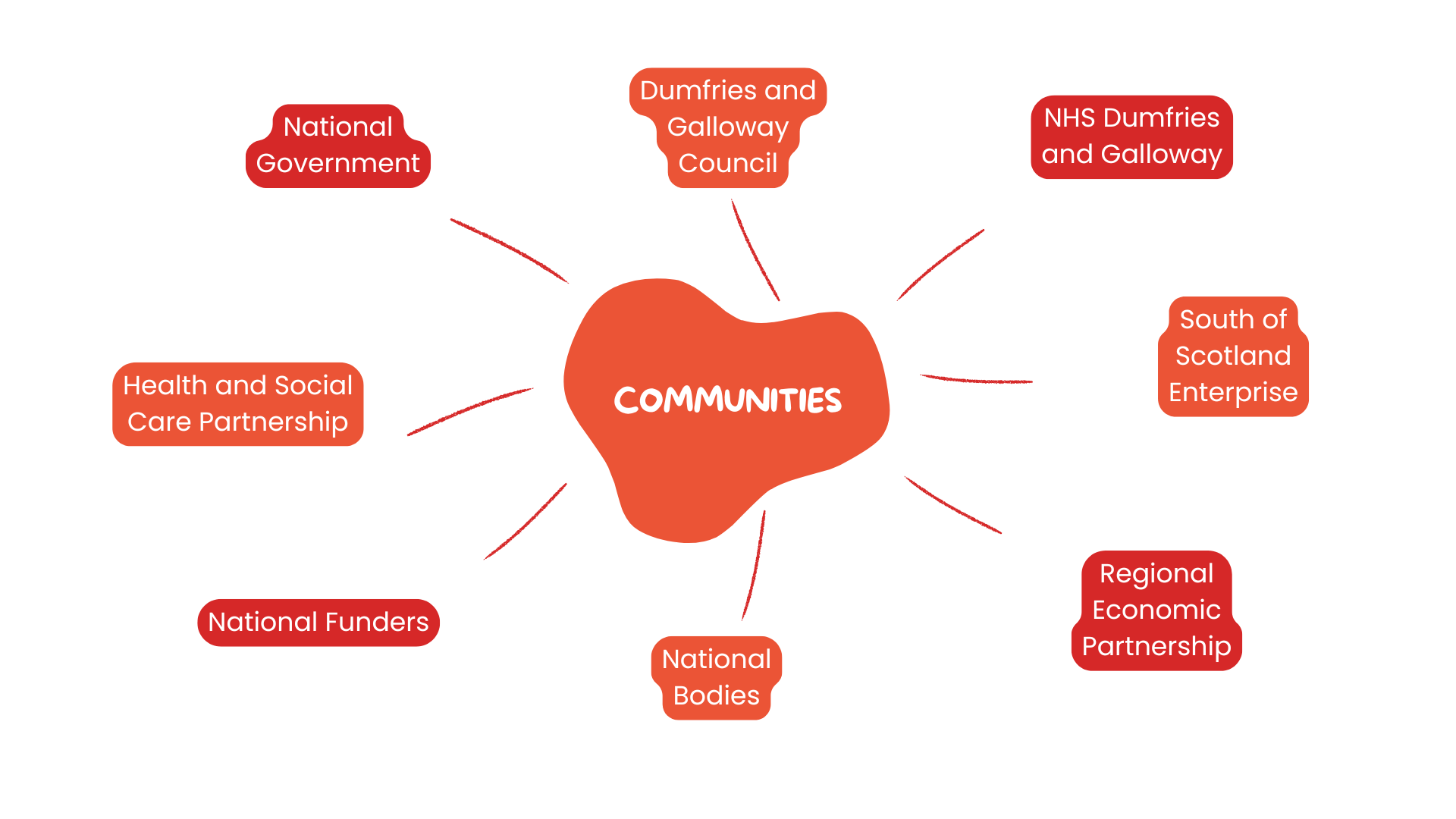 Communities